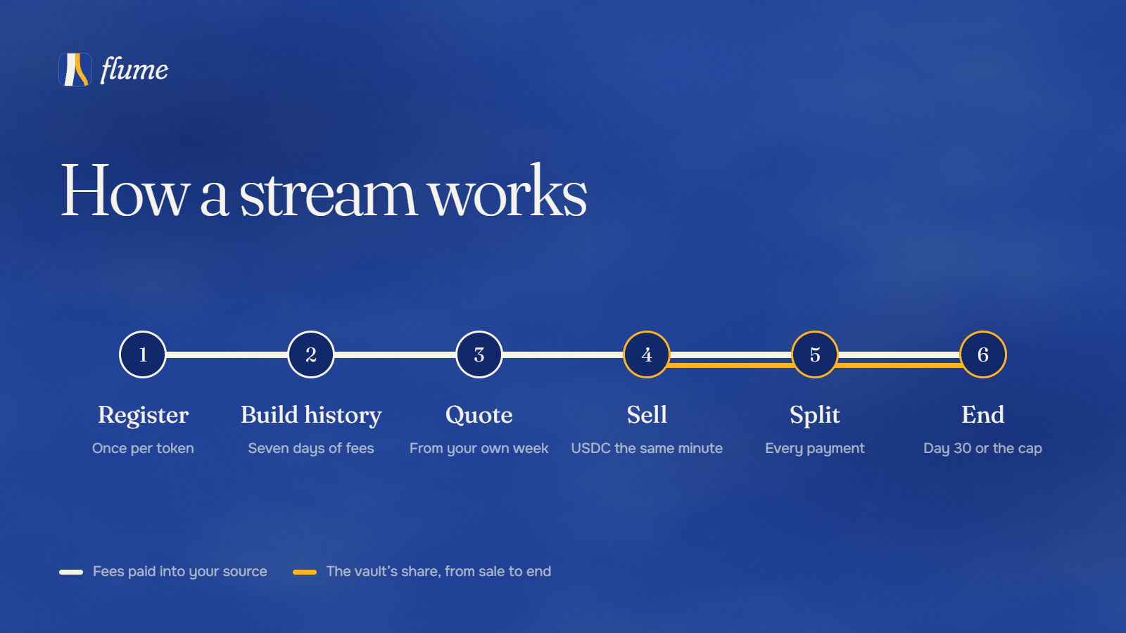 Post: how it works
